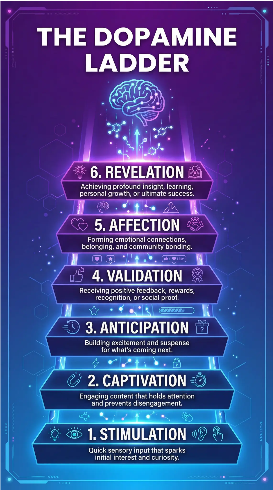 The Dopamine Ladder - 6 stages from Stimulation to Revelation
